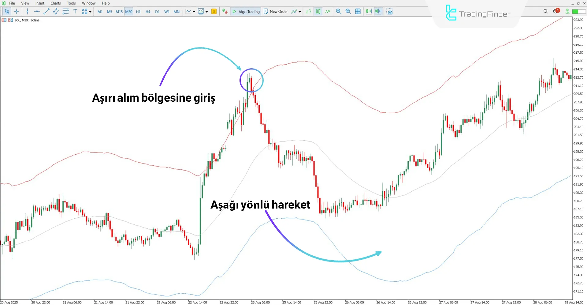 TMA True Göstergesi ile düşüş trendinin analizi