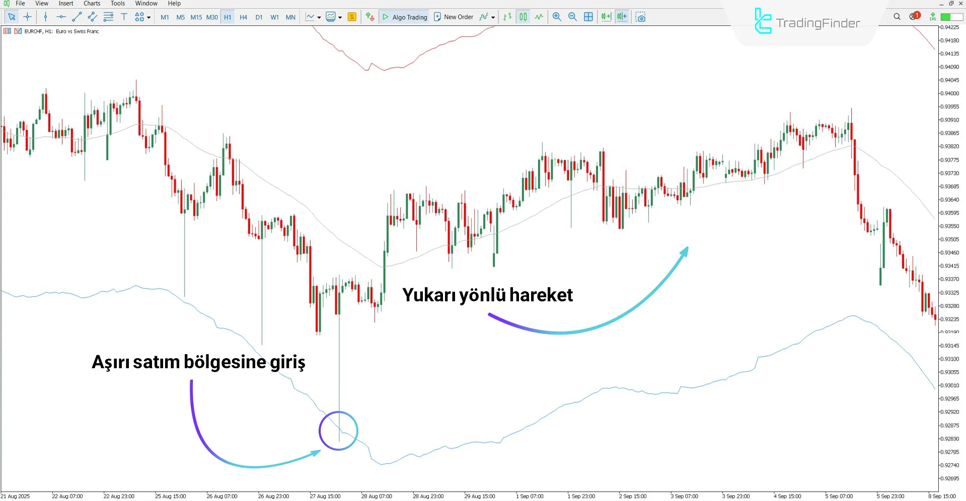 TMA True Göstergesi ile aşırı satım koşulunun gösterilmesi