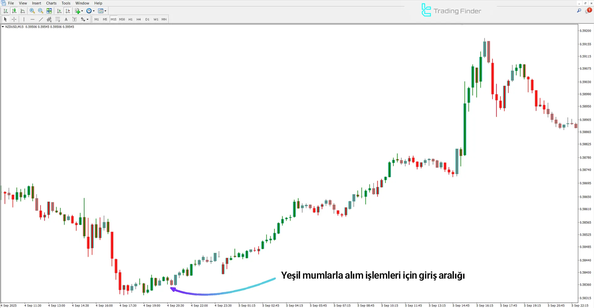 Accelerator Zone Trade Göstergesinde Yükselişin Analizi