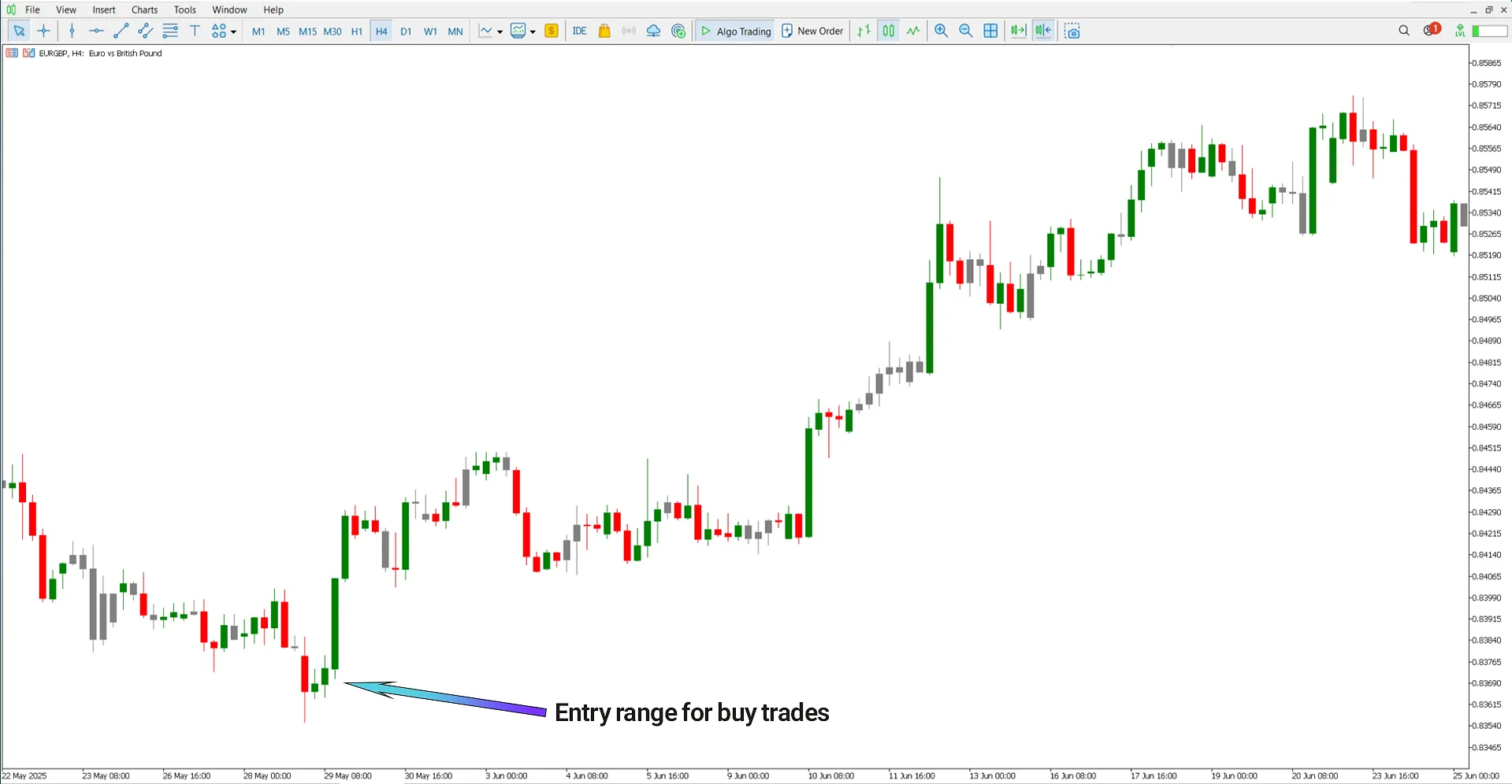 Yükseliş Trendinde Accelerator Zone Trade Göstergesi