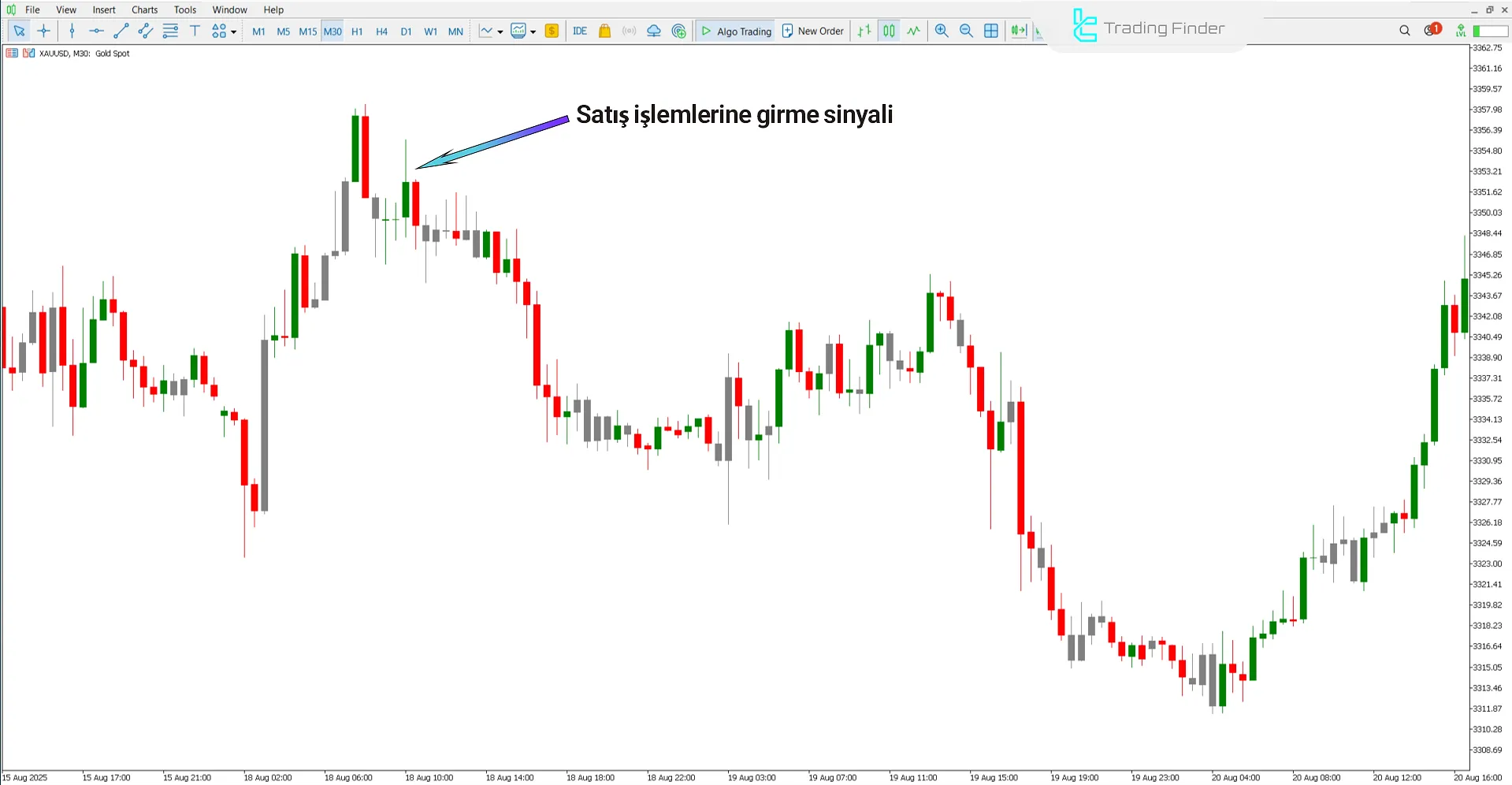 Düşüş Trendinde Accelerator Zone Trade Göstergesi Analizi
