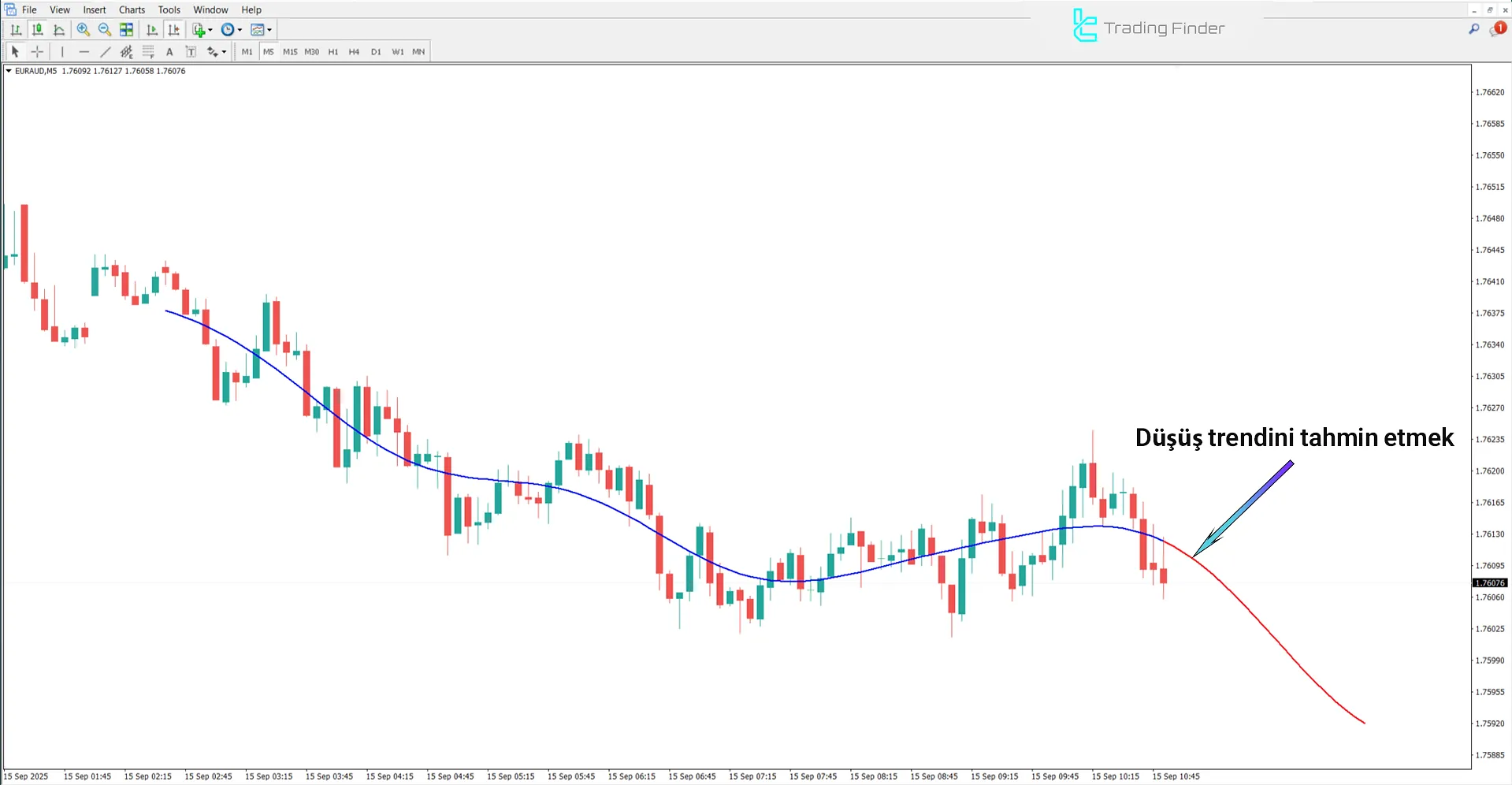 Makine Öğrenimi Gauss Süreç Regresyon Göstergesinde Düşüş Trendinin Analizi