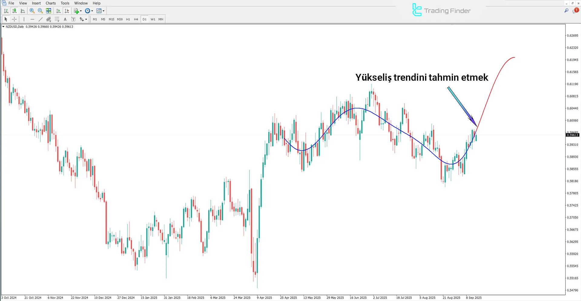 Makine Öğrenimi Gauss Süreç Regresyon Göstergesinde Yükseliş Trendinin Analizi