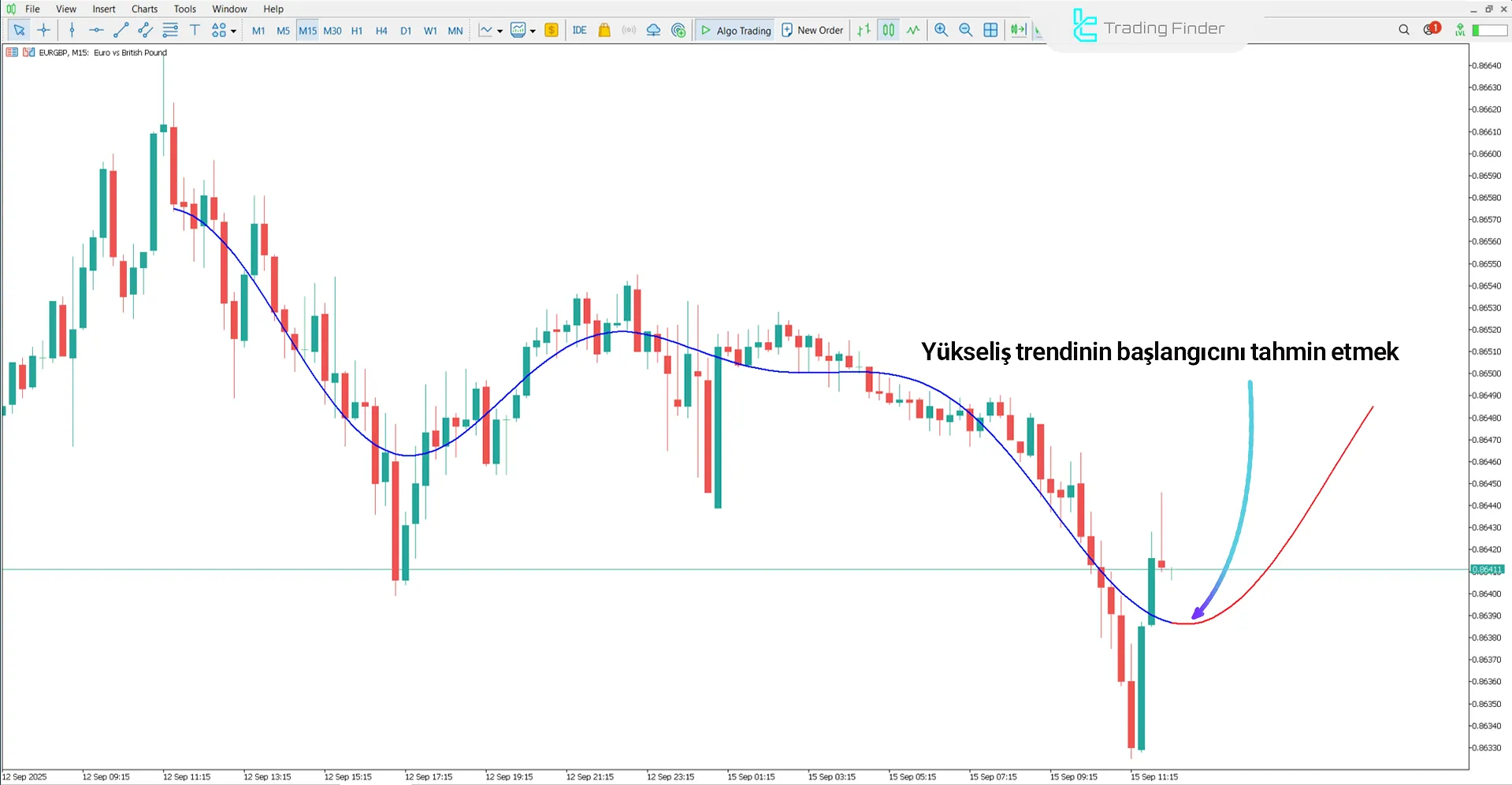Yükseliş Trendinde Machine Learning Gaussian Process Regression Göstergesi Analizi