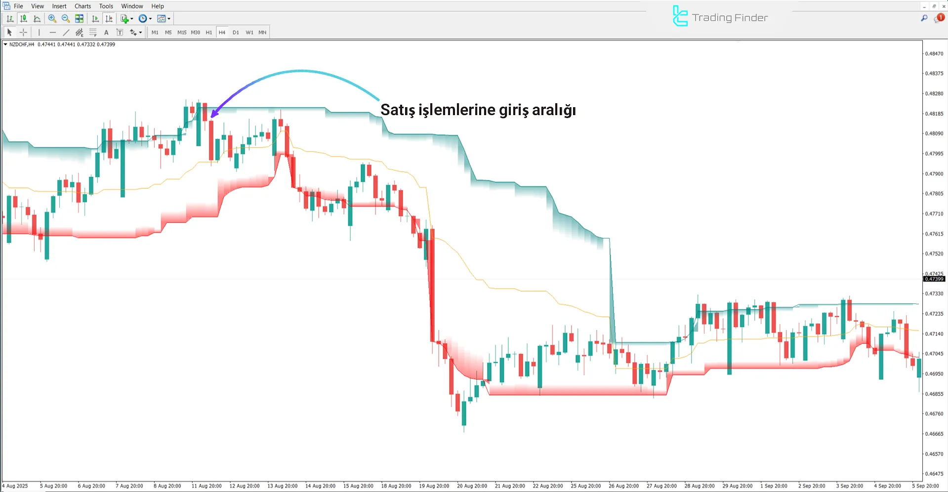 AI Channels Clustering Göstergesi MetaTrader 4 - Ücretsiz İndir [TradingFinder] 2