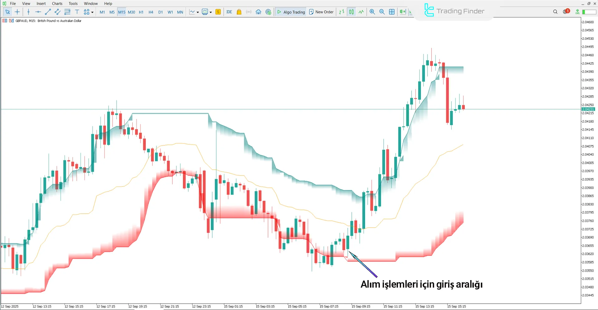 AI Channels Clustering Göstergesi ile yükseliş trendi analizi