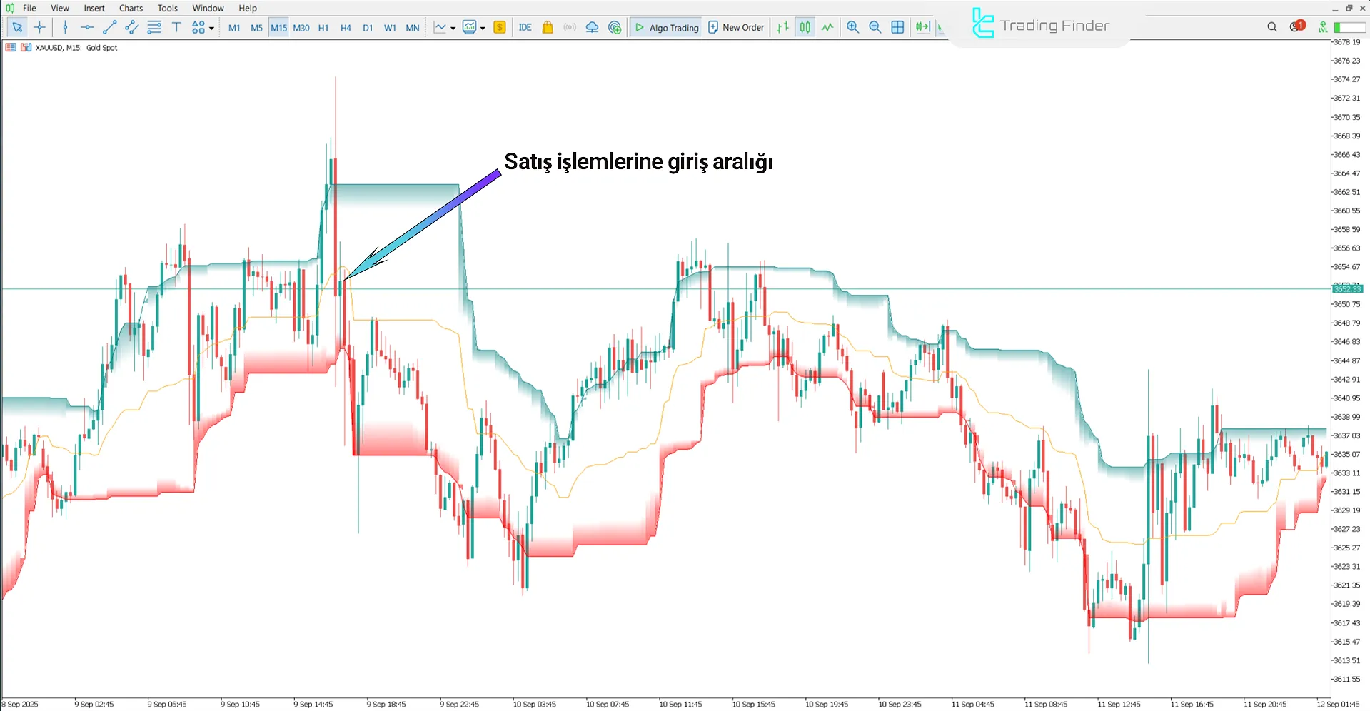 AI Channels Clustering Göstergesi ile düşüş görünümü