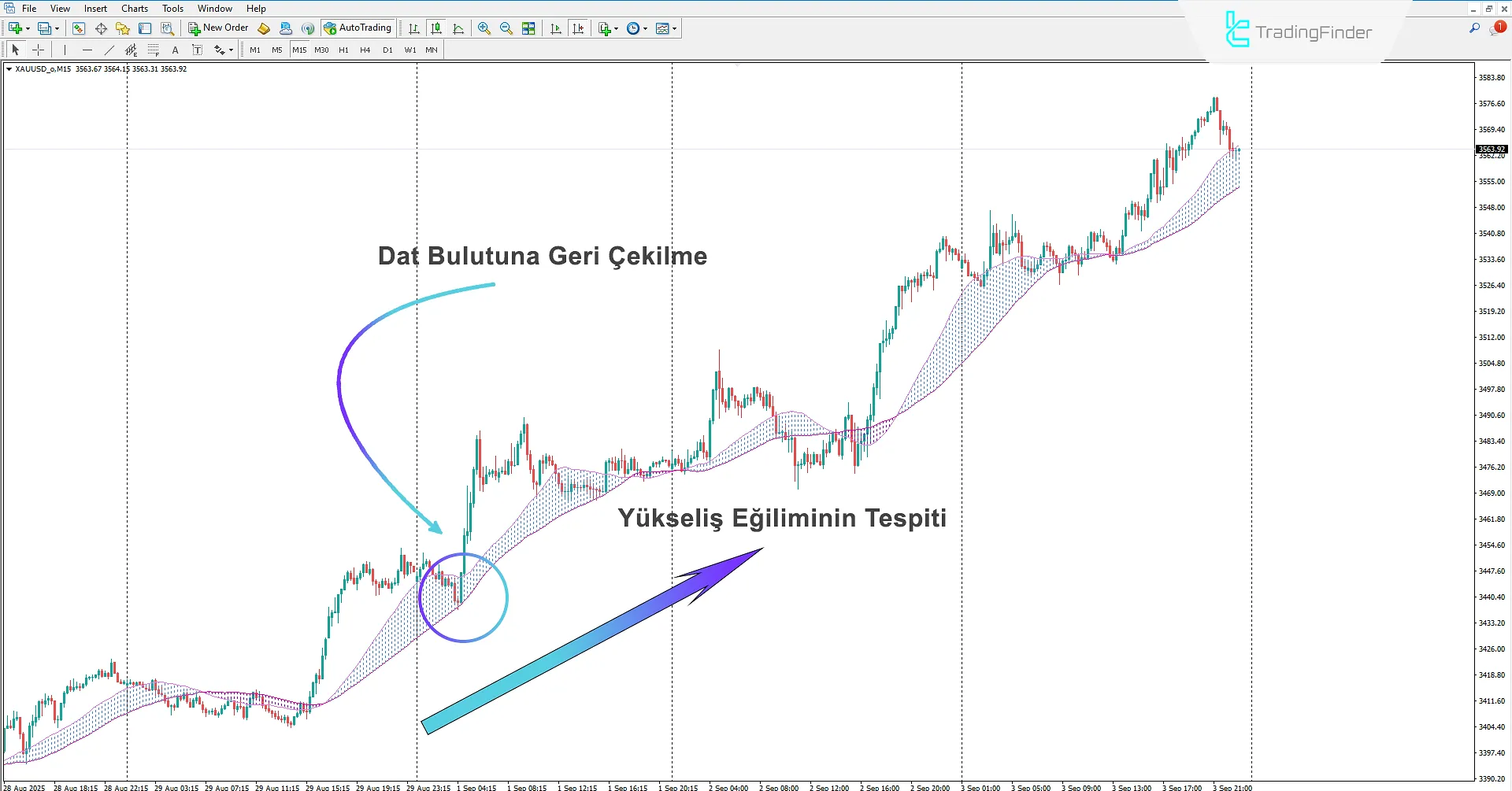 Dat Cloud Göstergesi İndir MetaTrader 4'te - TradingFinder 1