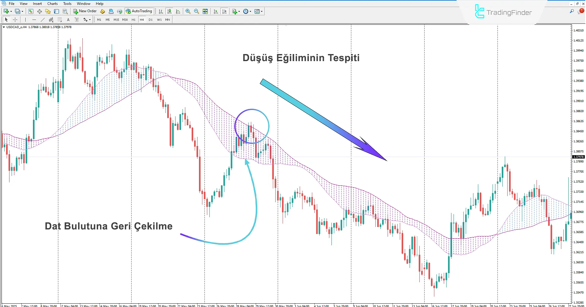 Dat Cloud Göstergesi İndir MetaTrader 4'te - TradingFinder 2