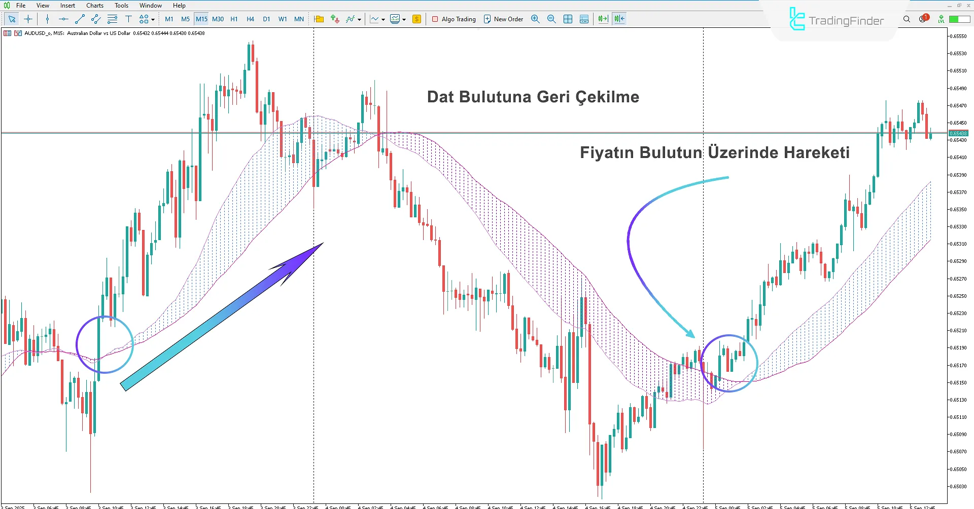 Dat Cloud Göstergesi İndir MetaTrader 5'te - TradingFinder 1