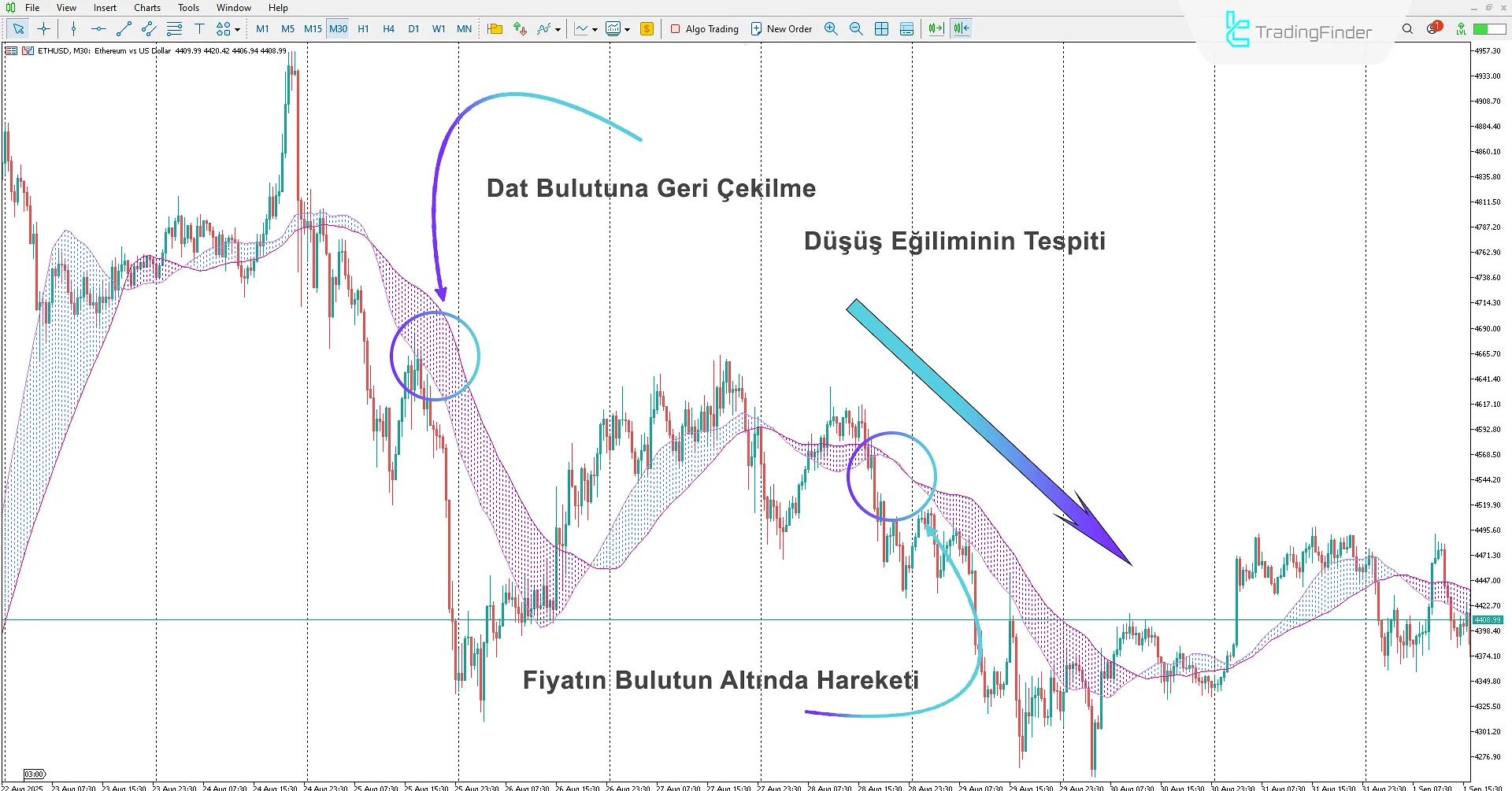 Dat Cloud Göstergesi İndir MetaTrader 5'te - TradingFinder 2