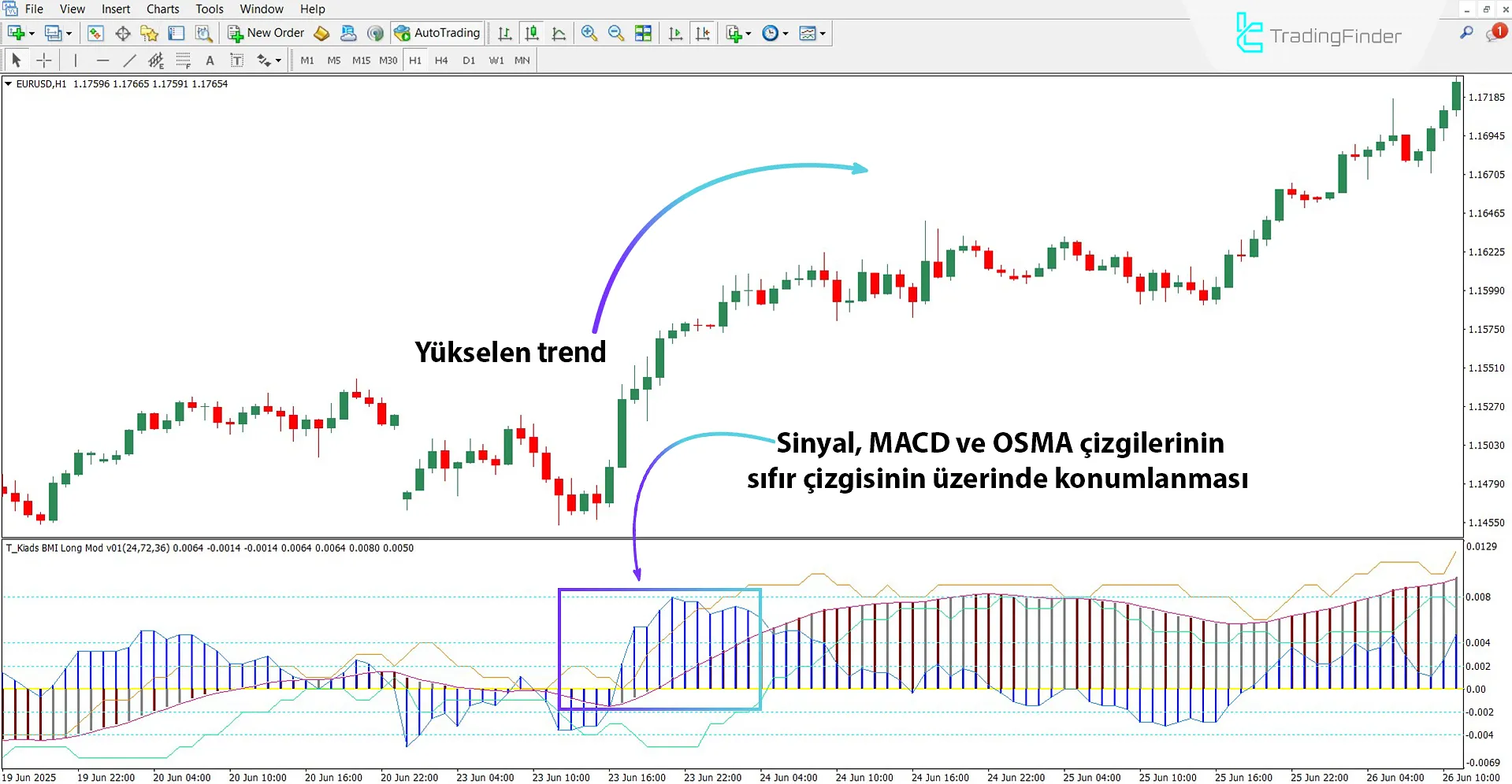 Yükselen trendde BMI Long Osilatörü