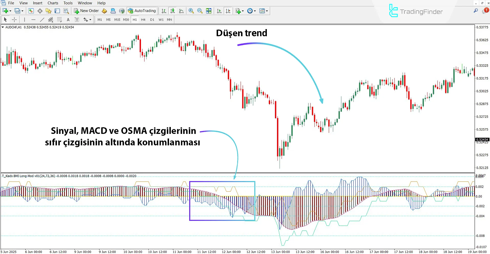 Düşen trendde BMI Long Göstergesi