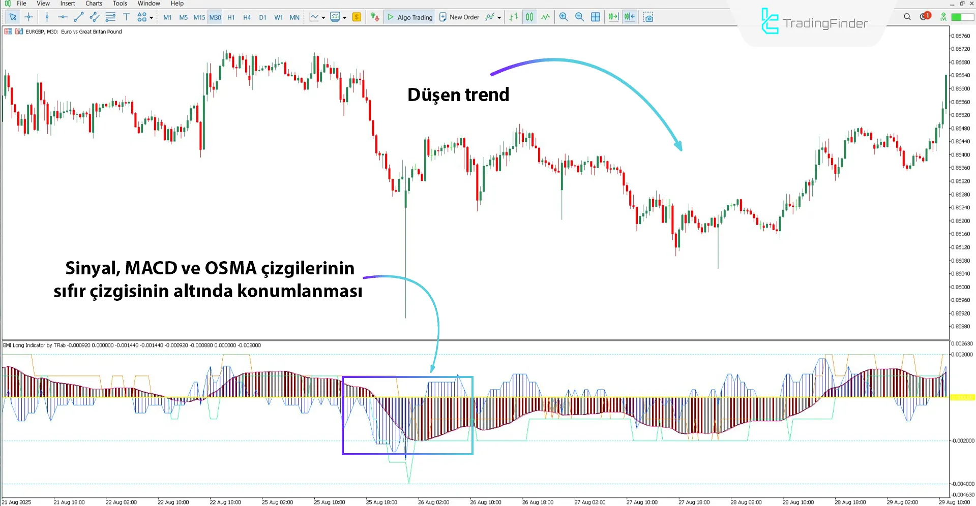BMI Long Göstergesi ile düşen trend analizi