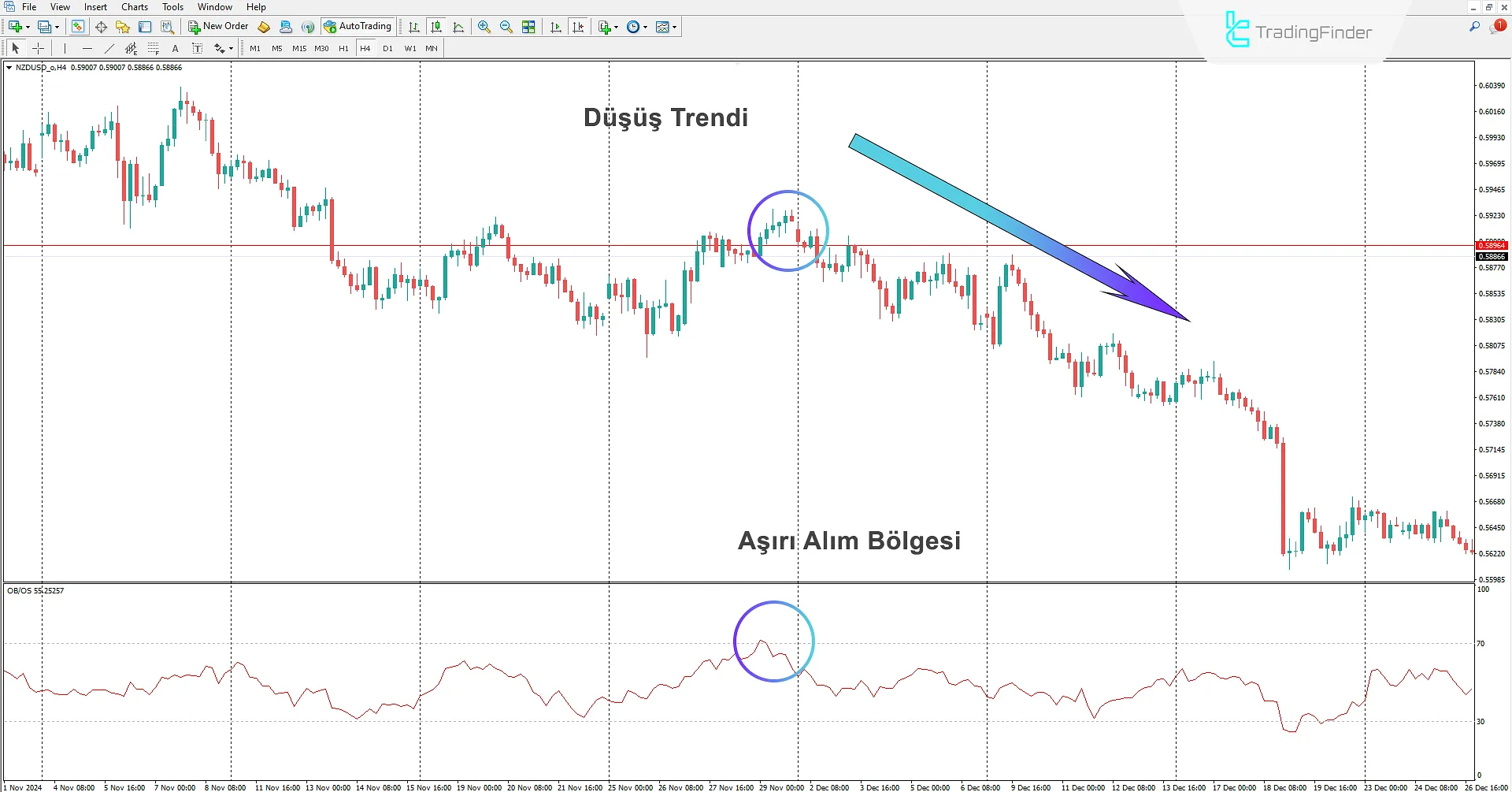 Forex Aşırı Alım ve Aşırı Satım Göstergesi kullanılarak aşırı alım piyasa bölgelerinin gösterilmesi