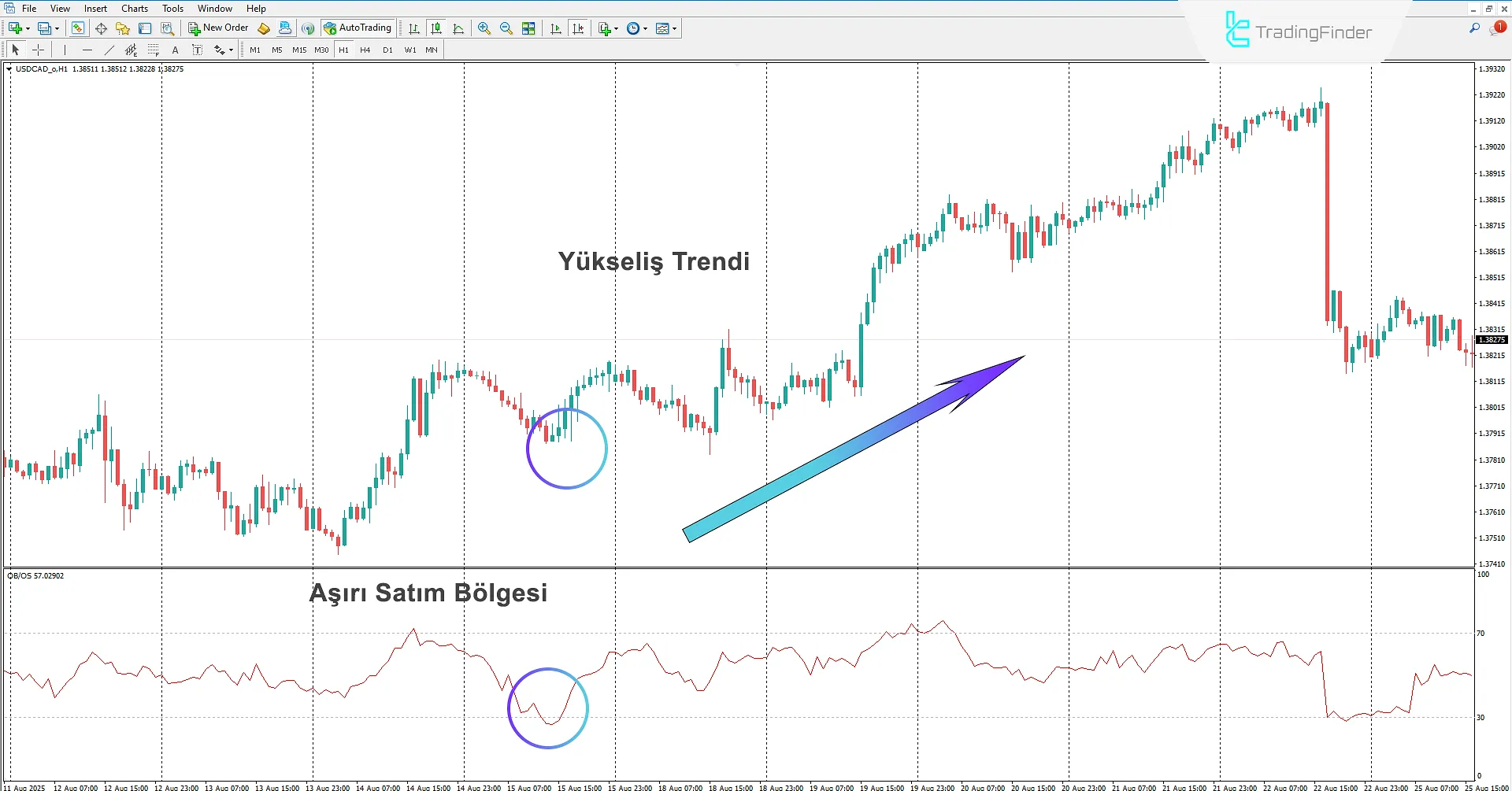 Forex Aşırı Alım ve Aşırı Satım Göstergesi kullanılarak aşırı satım piyasa bölgelerinin gösterilmesi