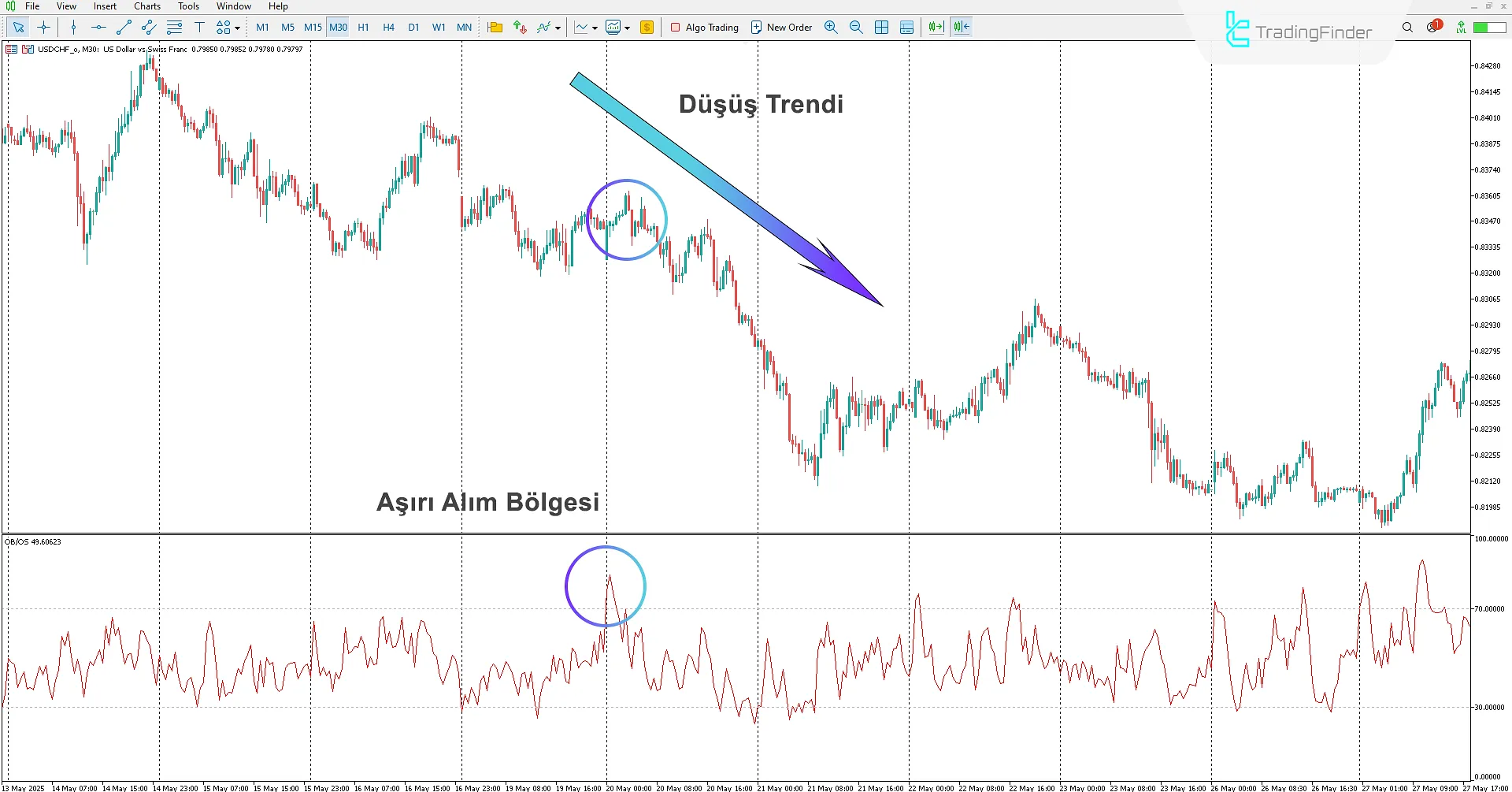 Forex Aşırı Alım/Aşırı Satım Göstergesinde Düşüş Trendine Dönüş