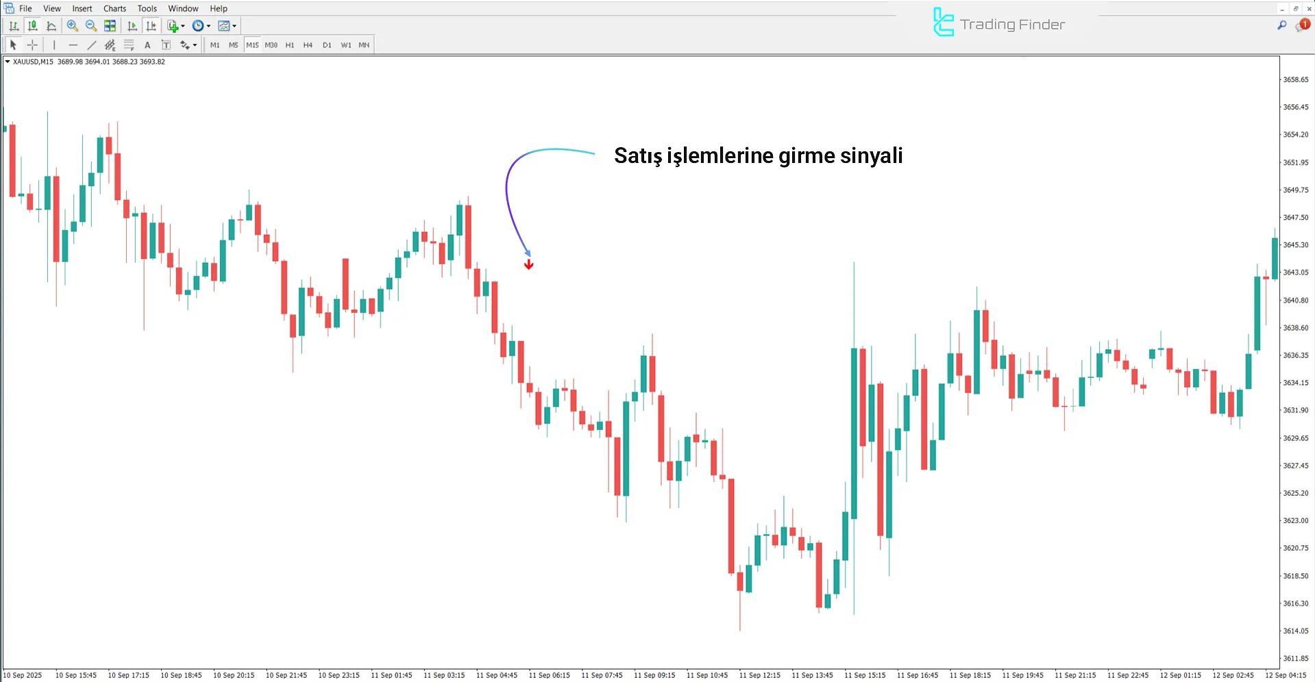 Green Vault Göstergesi ile düşüş trendi analizi