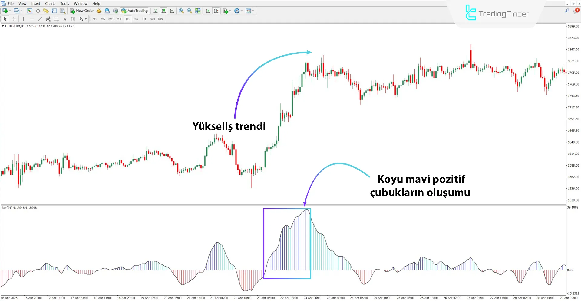 Boğa Trendinde BSP Osilatörü