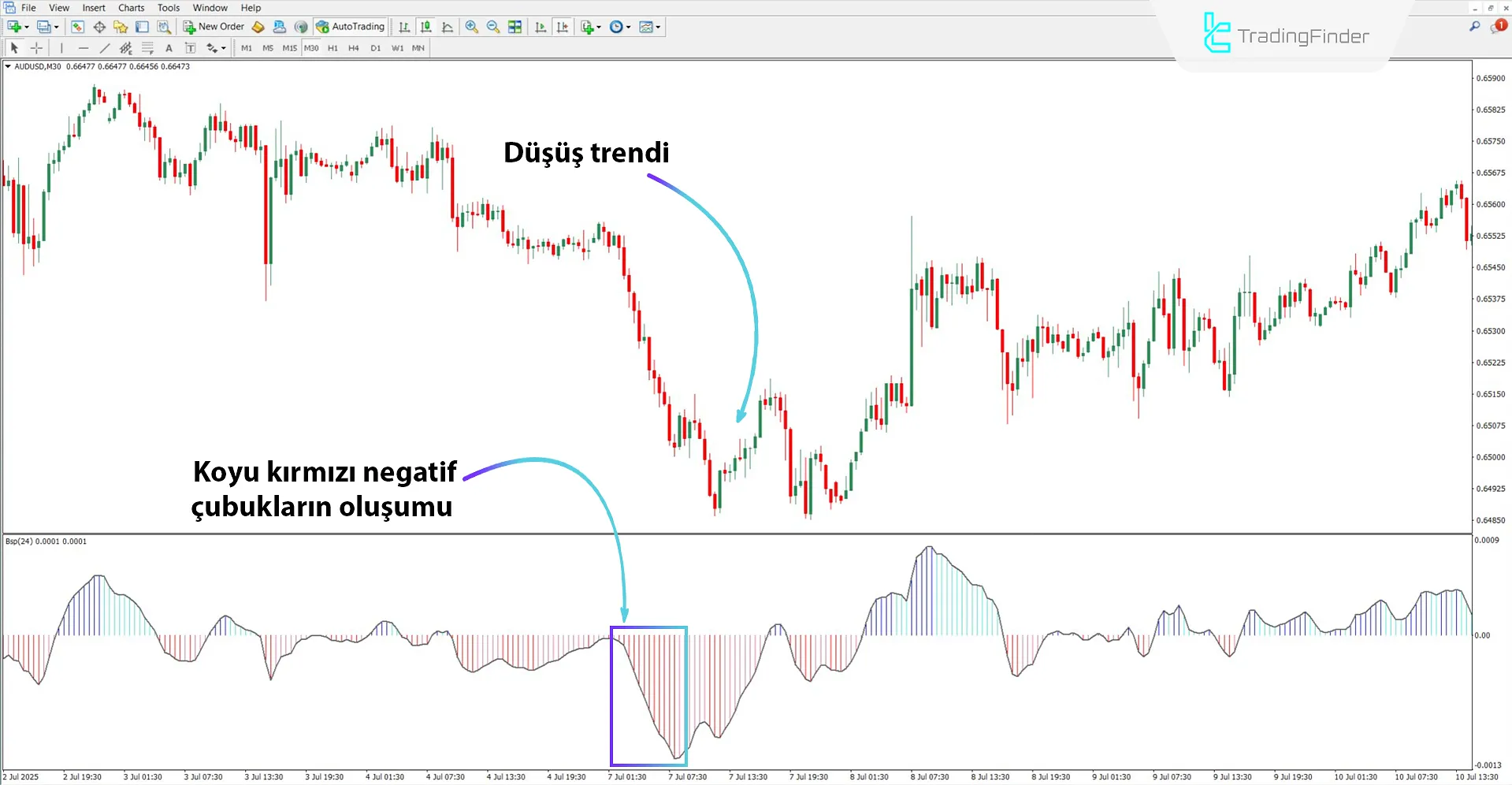 Ayı Trendinde Buy Sell Pressure Göstergesi