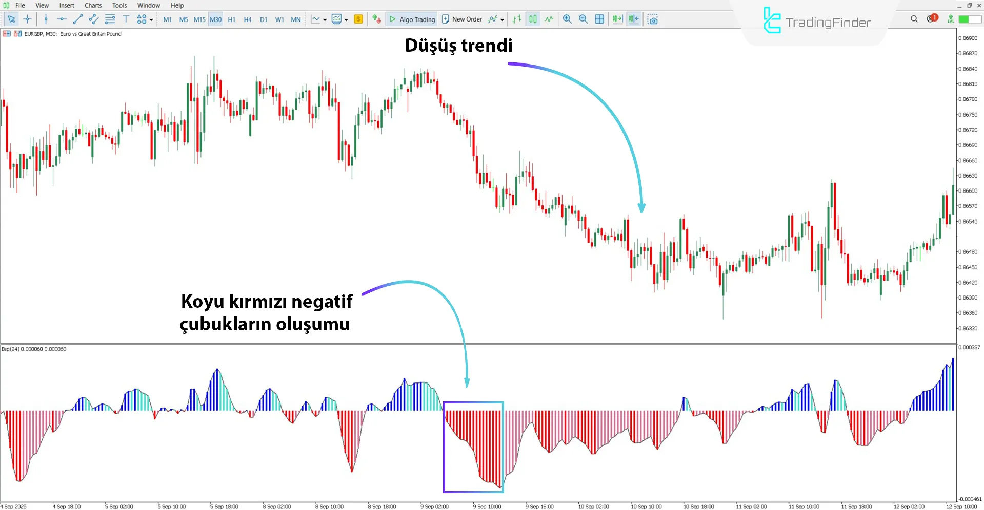 Buy Sell Pressure Göstergesi ile ayı trendinin analizi