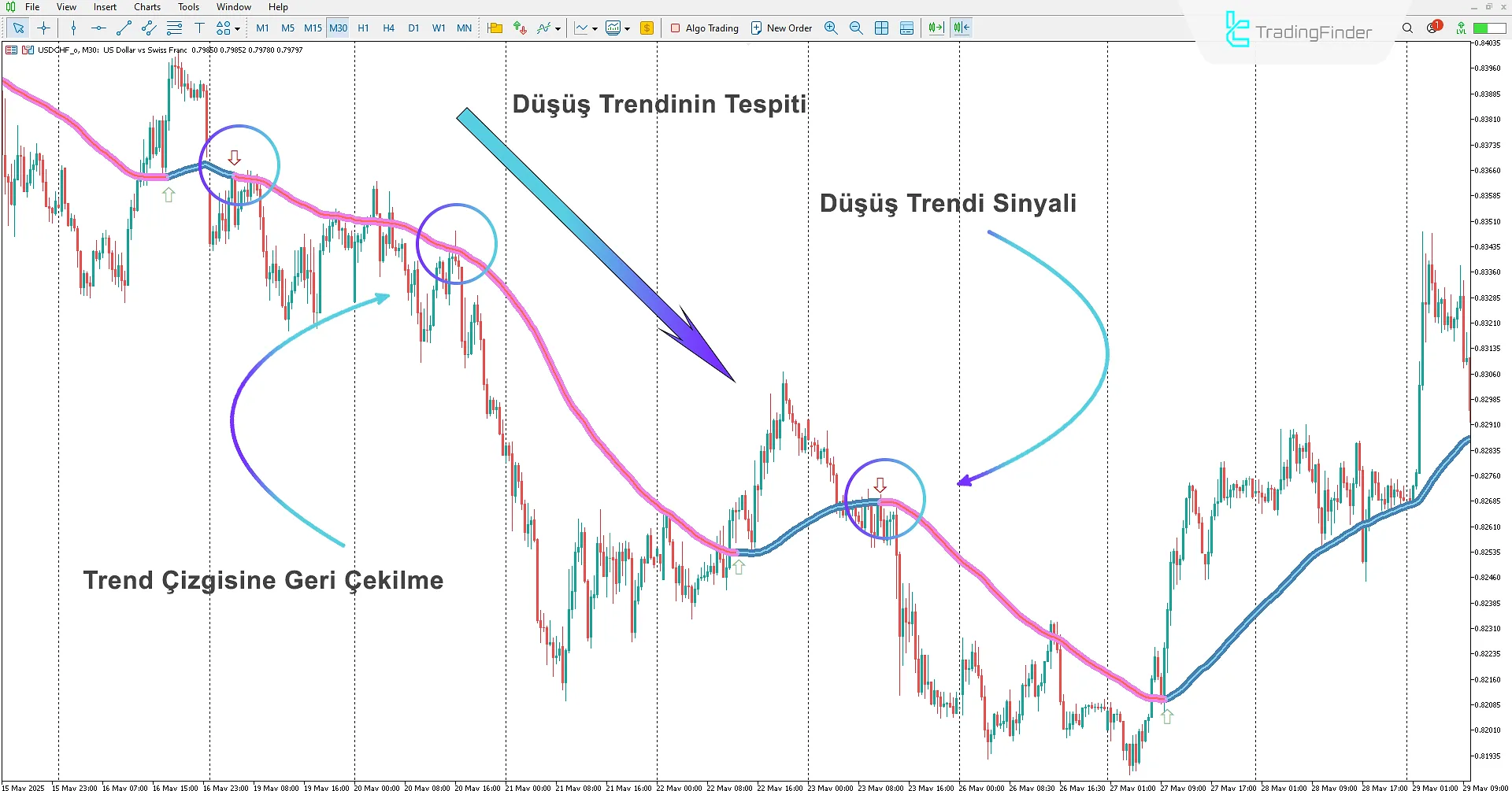 Trend Focus Göstergesi İndir MetaTrader 5'te - TradingFinder 2