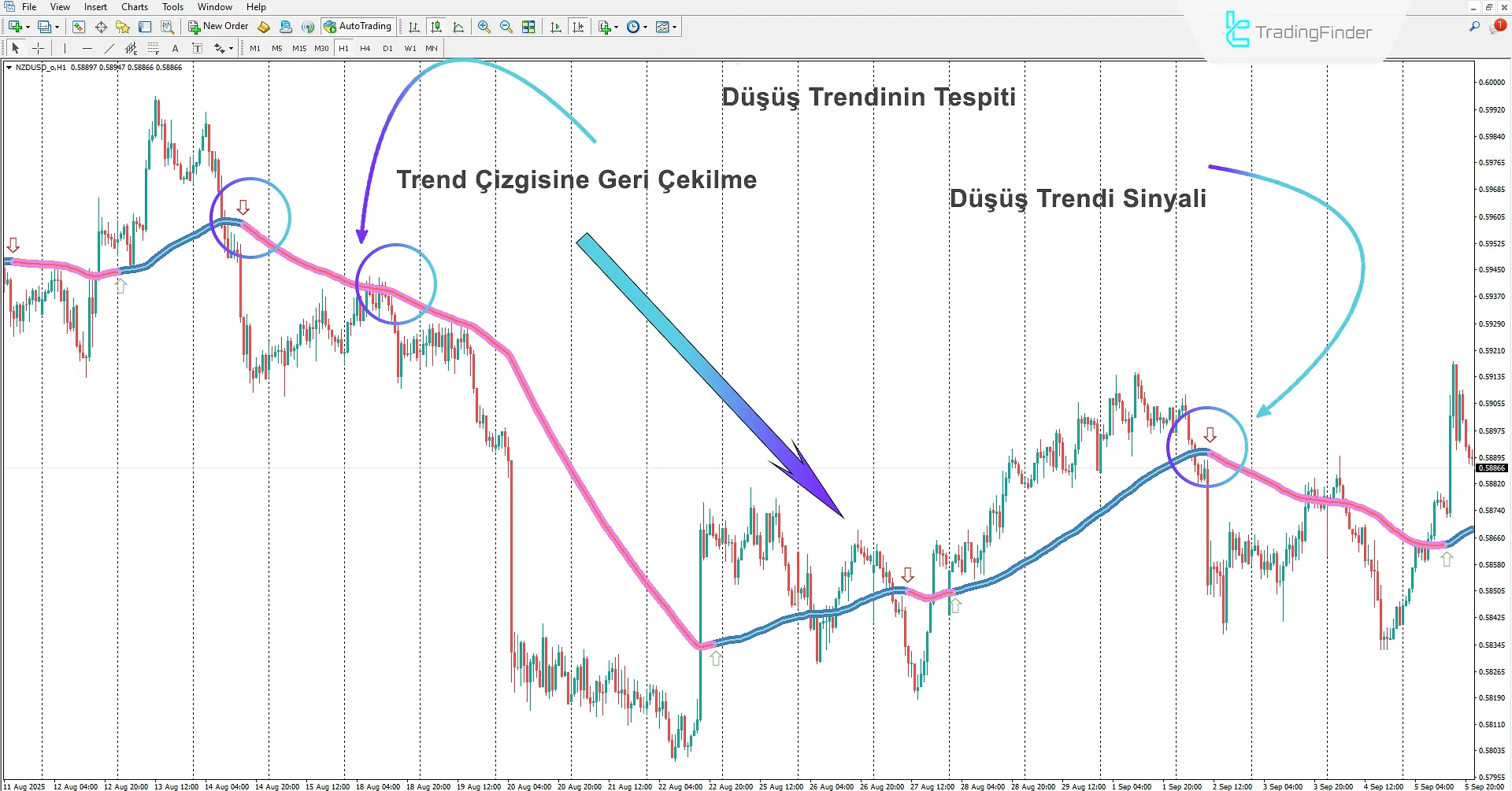 Trend Focus Göstergesi İndir MetaTrader 4'te - TradingFinder 2