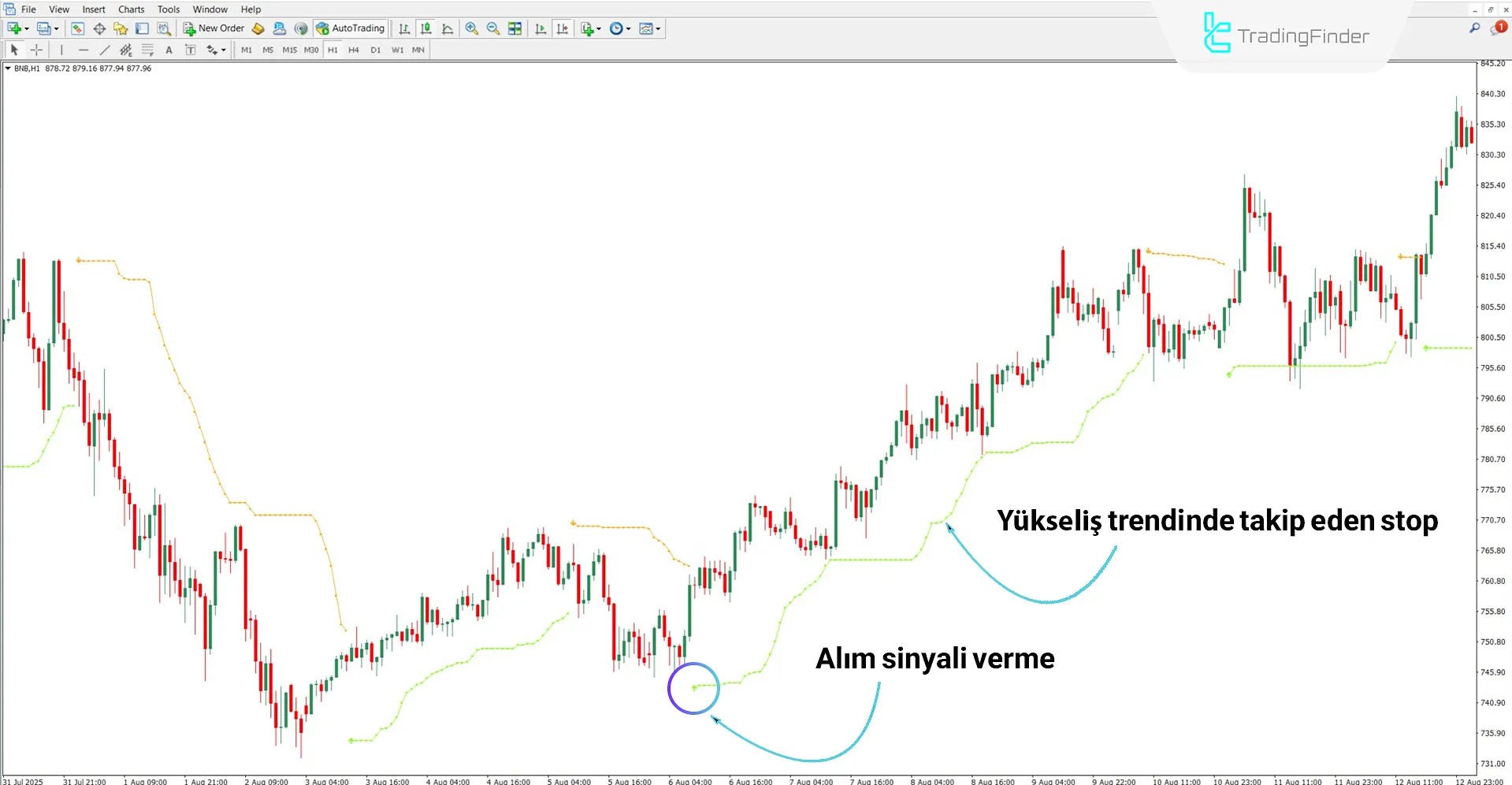 Yükseliş trendinde Arrows Göstergesi