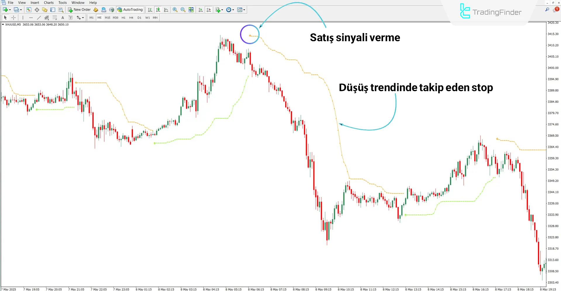 Düşüş trendinde Arrows Göstergesi