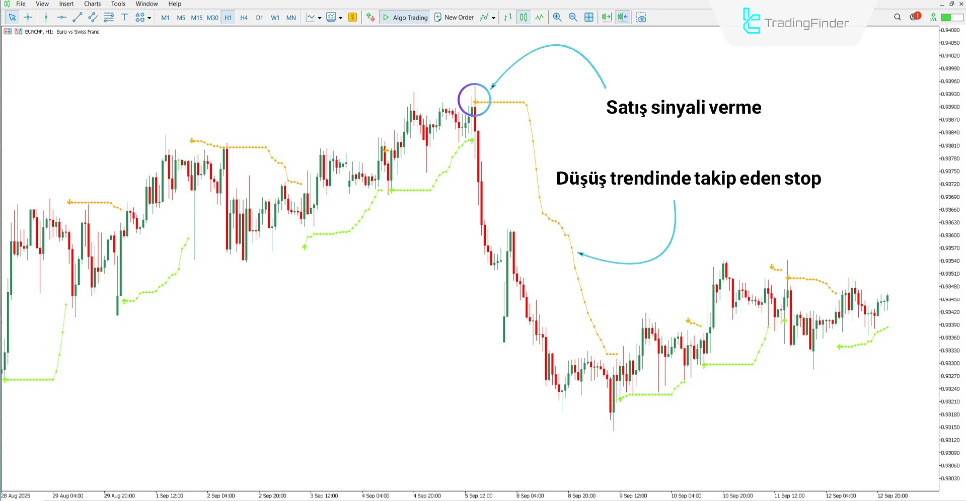 Arrows Göstergesi ile düşüş trendi analizi