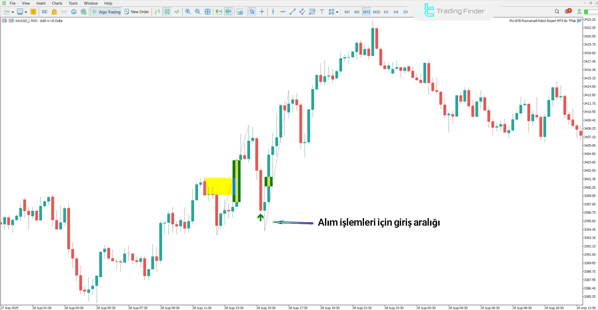 Yükseliş trendi analizinde Pro BTB Poursamadi Robot Expert Advisor
