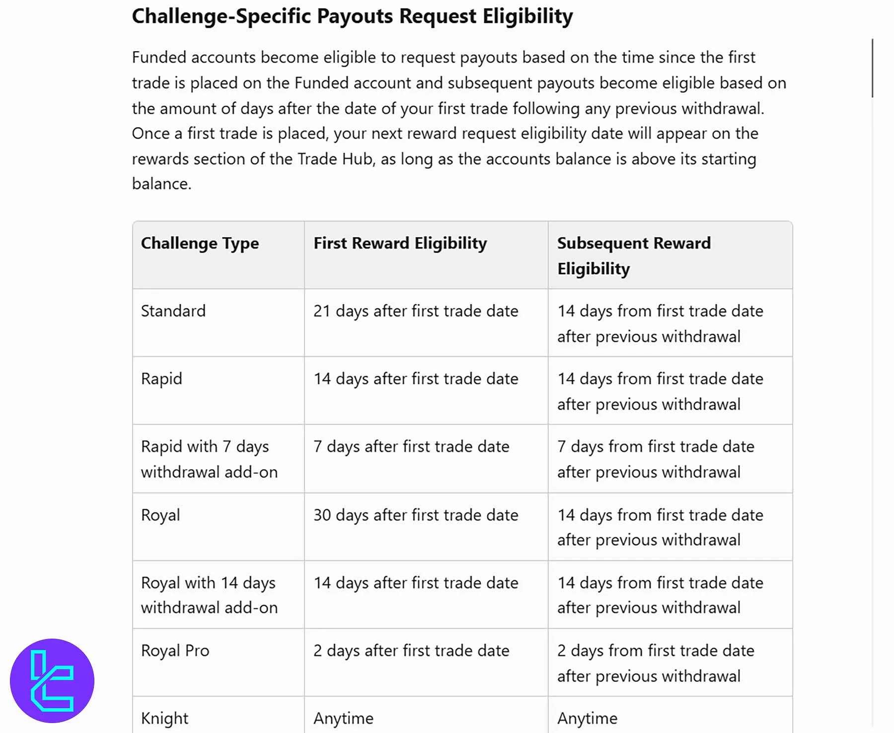 The Funded Trader ödeme süreci ve kademeli kâr paylaşım sistemi