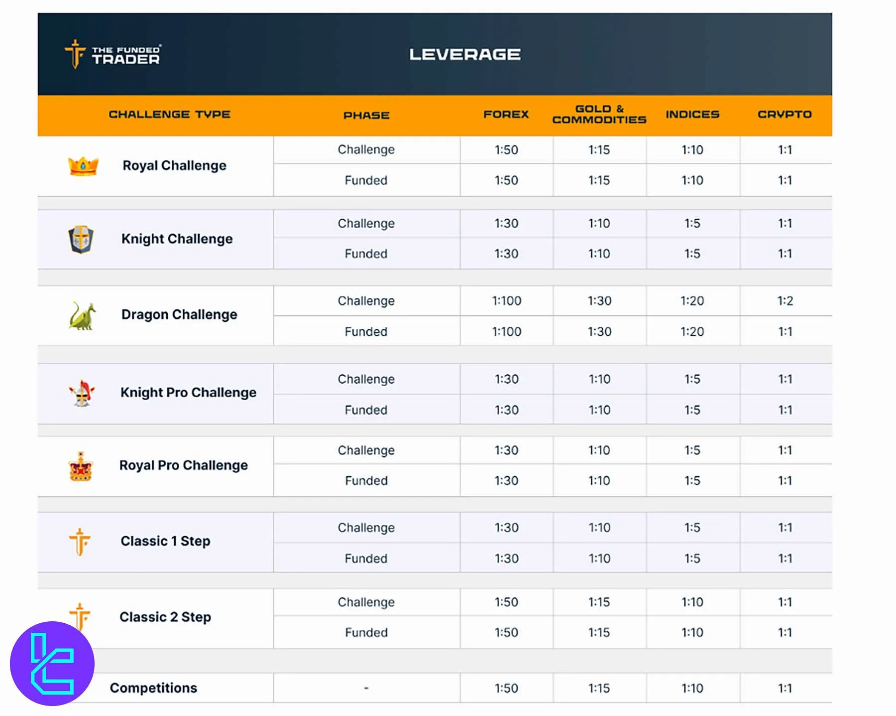 The Funded Trader tüm challenge modellerinde kaldıraç tablosu