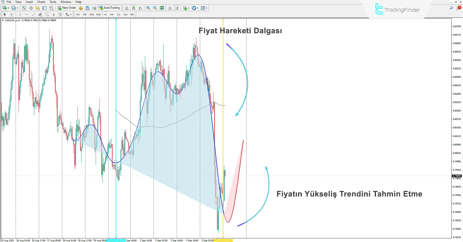 Makine Öğrenimli Gaussian Süreç Regresyon Göstergesi İndir MT4 için 1