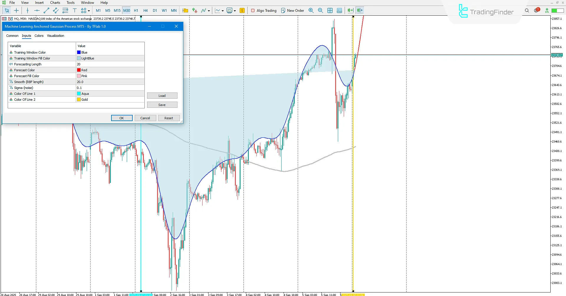 Makine Öğrenimli Gaussian Süreç Regresyon Göstergesi İndir MT5 için 3