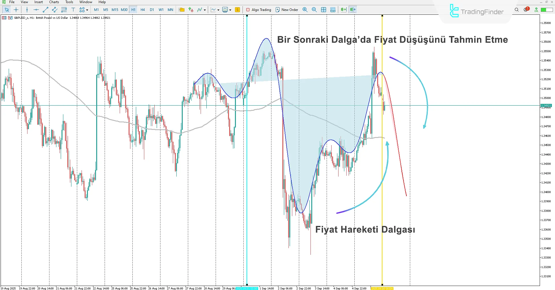 Makine Öğrenimli Gaussian Süreç Regresyon Göstergesi İndir MT5 için 2