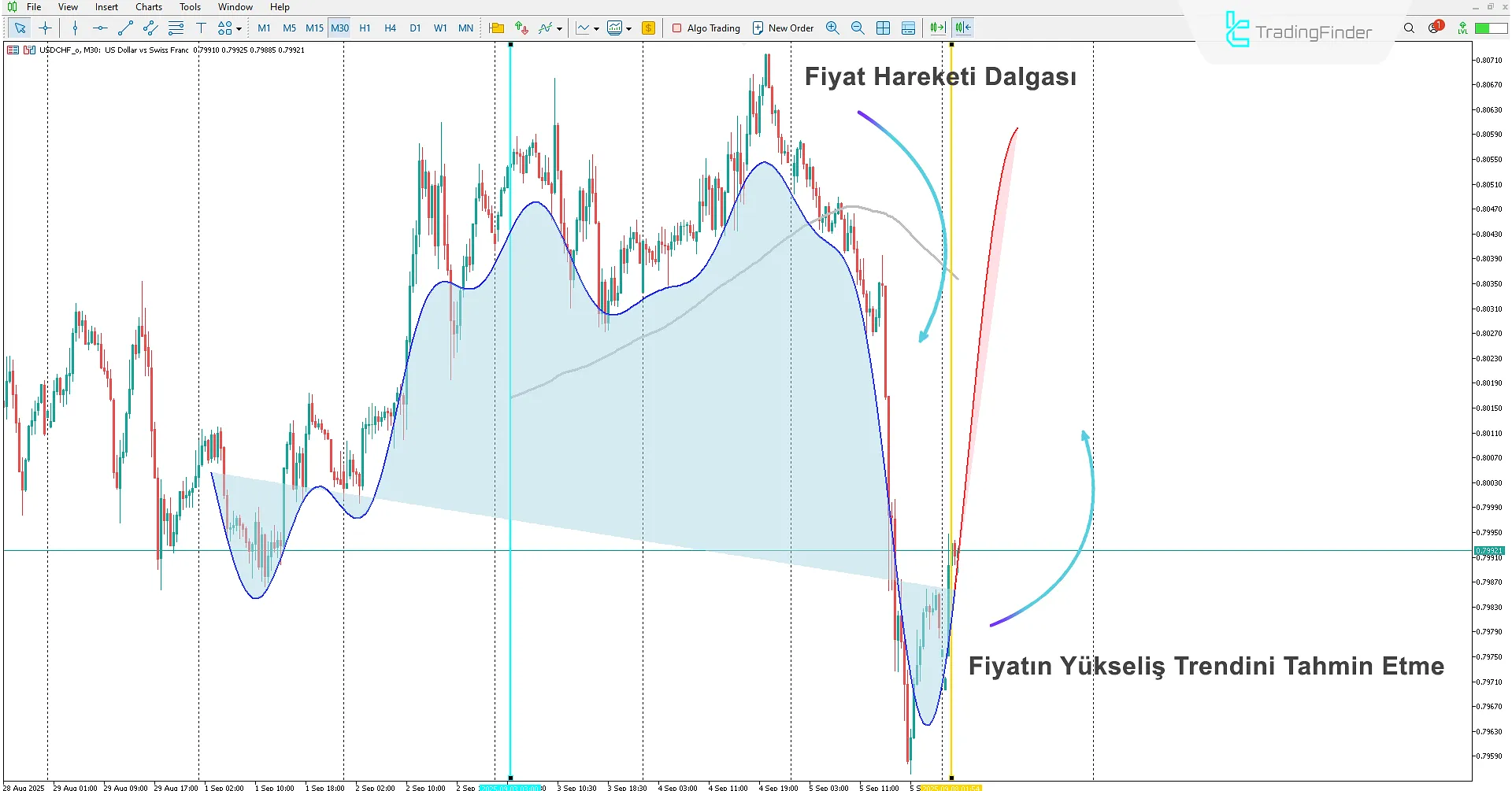 Makine Öğrenimli Gaussian Süreç Regresyon Göstergesi İndir MT5 için 1