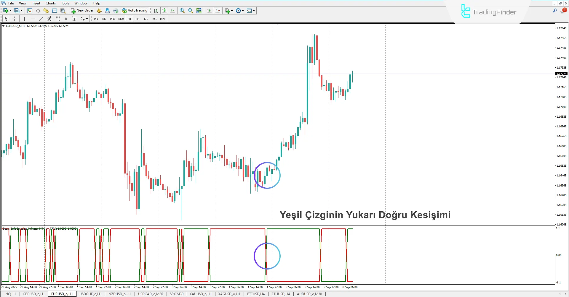 Ayılar Boğalar İtici Göstergesi İndir MetaTrader 4 için 1