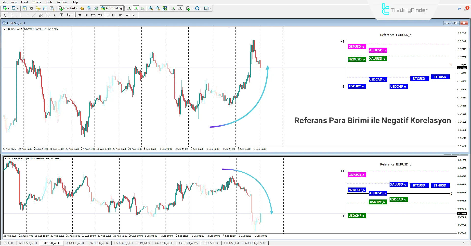 Korelasyon Kümeleri Göstergesinde referans para birimiyle negatif korelasyon