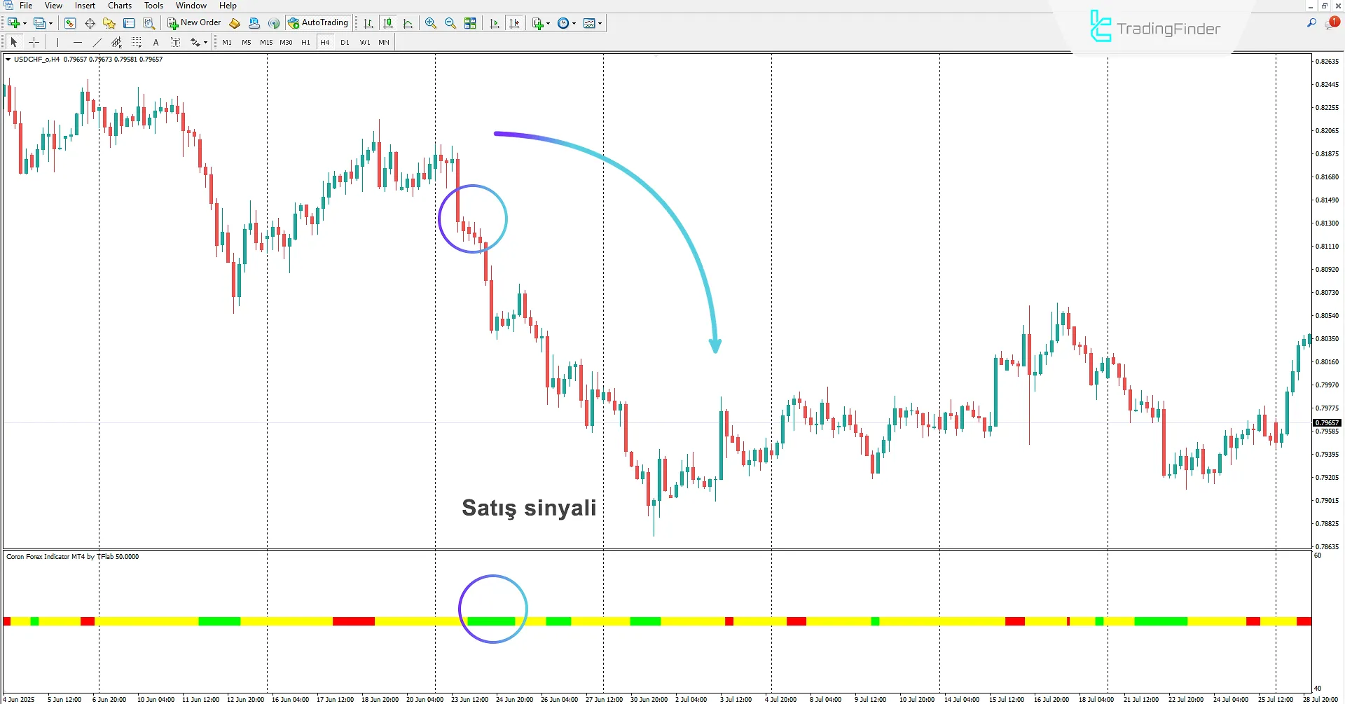 Coron Forex Göstergesi İndir MetaTrader 4 için - TradingFinder 2
