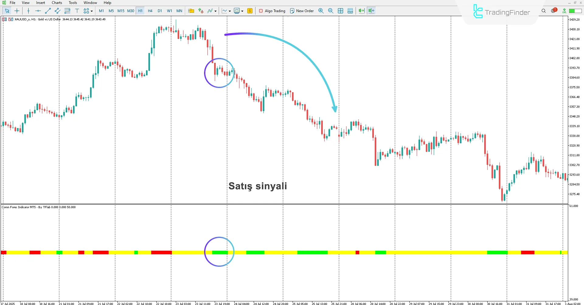 Coron Forex Göstergesi İndir MetaTrader 5 için - TradingFinder 2