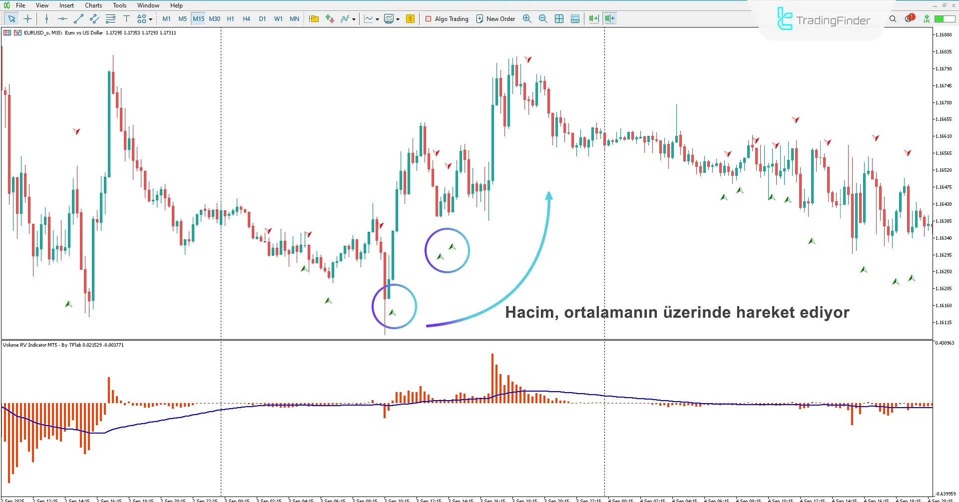 Hacim RV Göstergesi İndir MetaTrader 5 için - TradingFinder 1