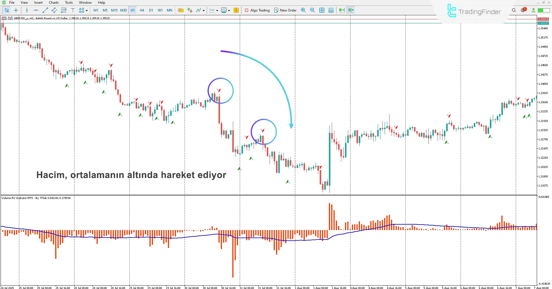 Hacim RV Göstergesi İndir MetaTrader 5 için - TradingFinder 2