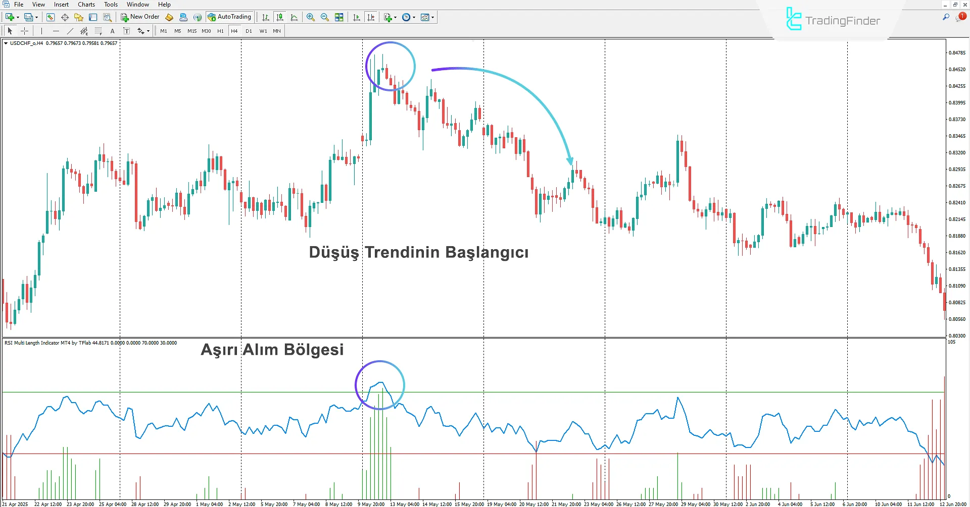 RSI Adaptive Length Göstergesinde Aşırı Alım