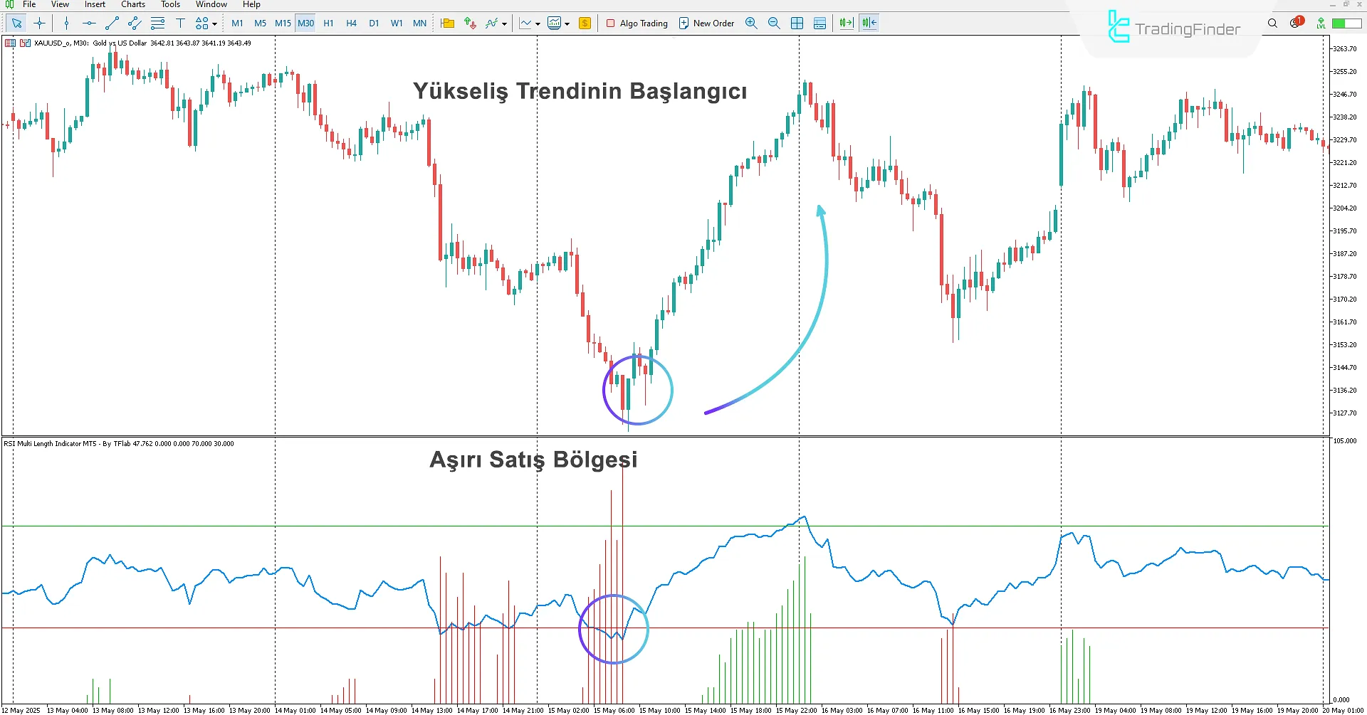 RSI Adaptive Length Göstergesinde Aşırı Alım Bölgesi