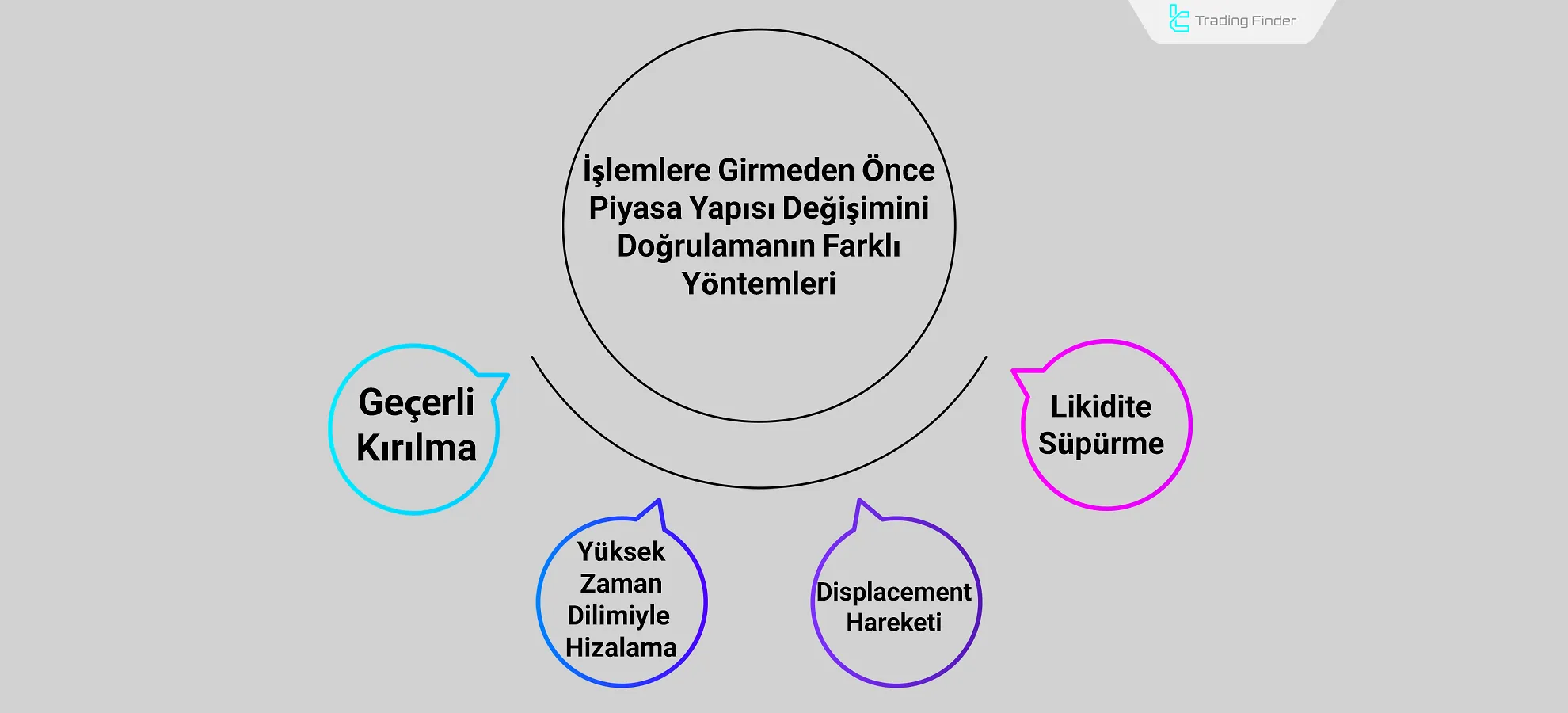 Piyasa Yapısı Değişimini Doğrulama Yöntemleri