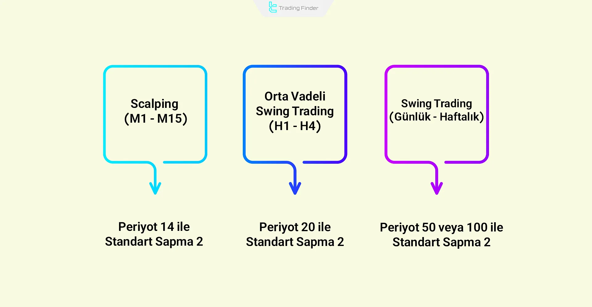 Zaman dilimine göre Bollinger Bands ayarları