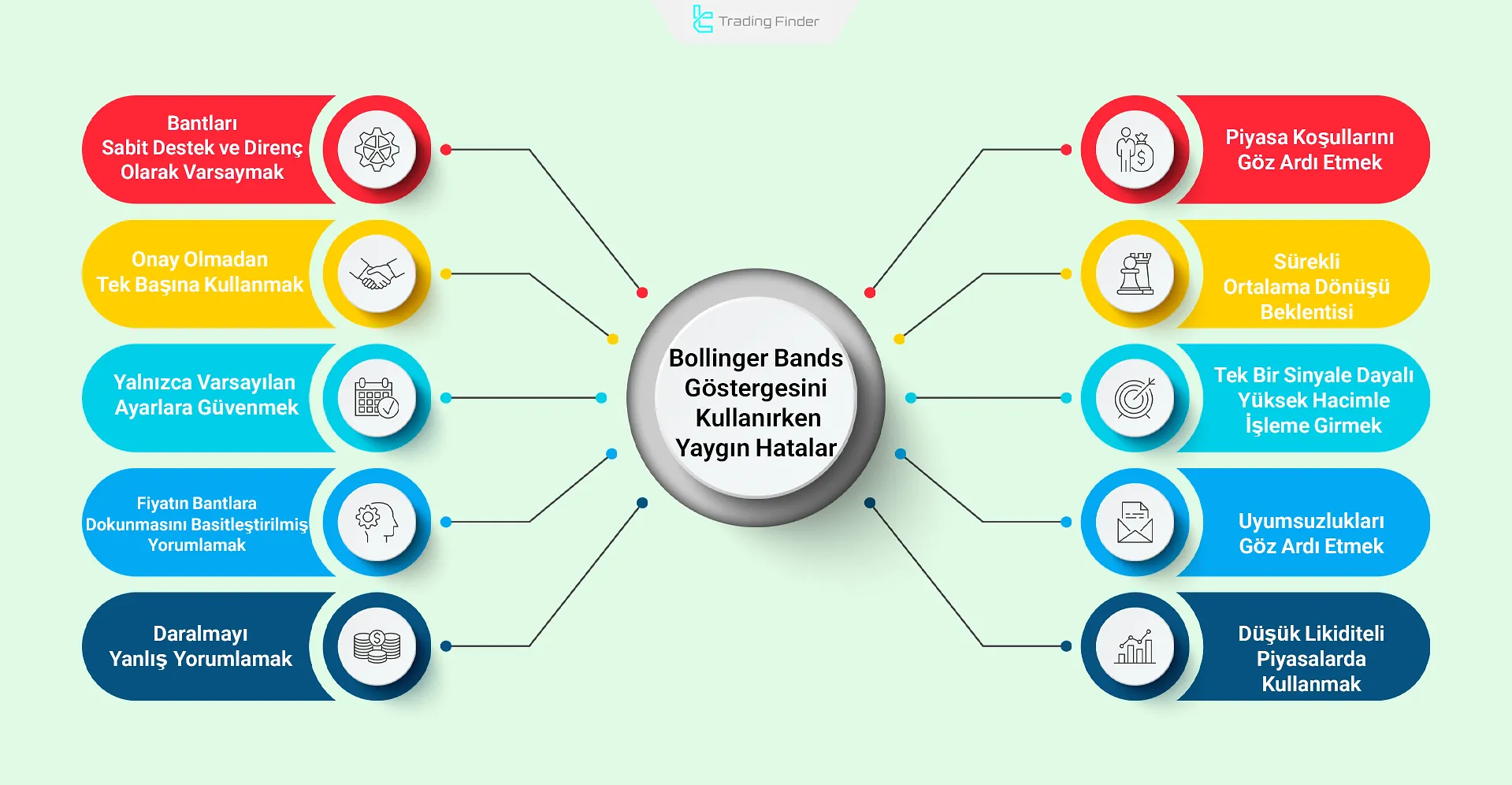 Bollinger Bands göstergesini kullanırken yaygın hatalar