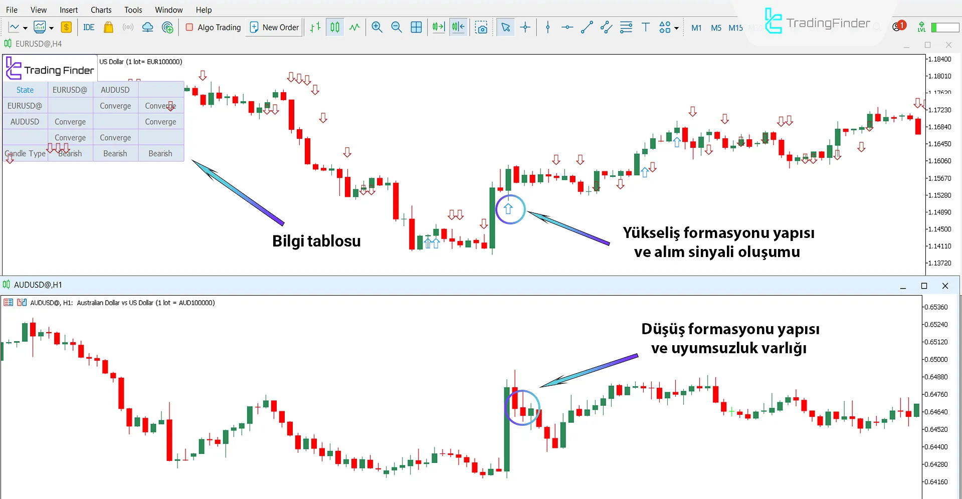 Quarterly Theory ICT 03 Göstergesi ile yükseliş trendi