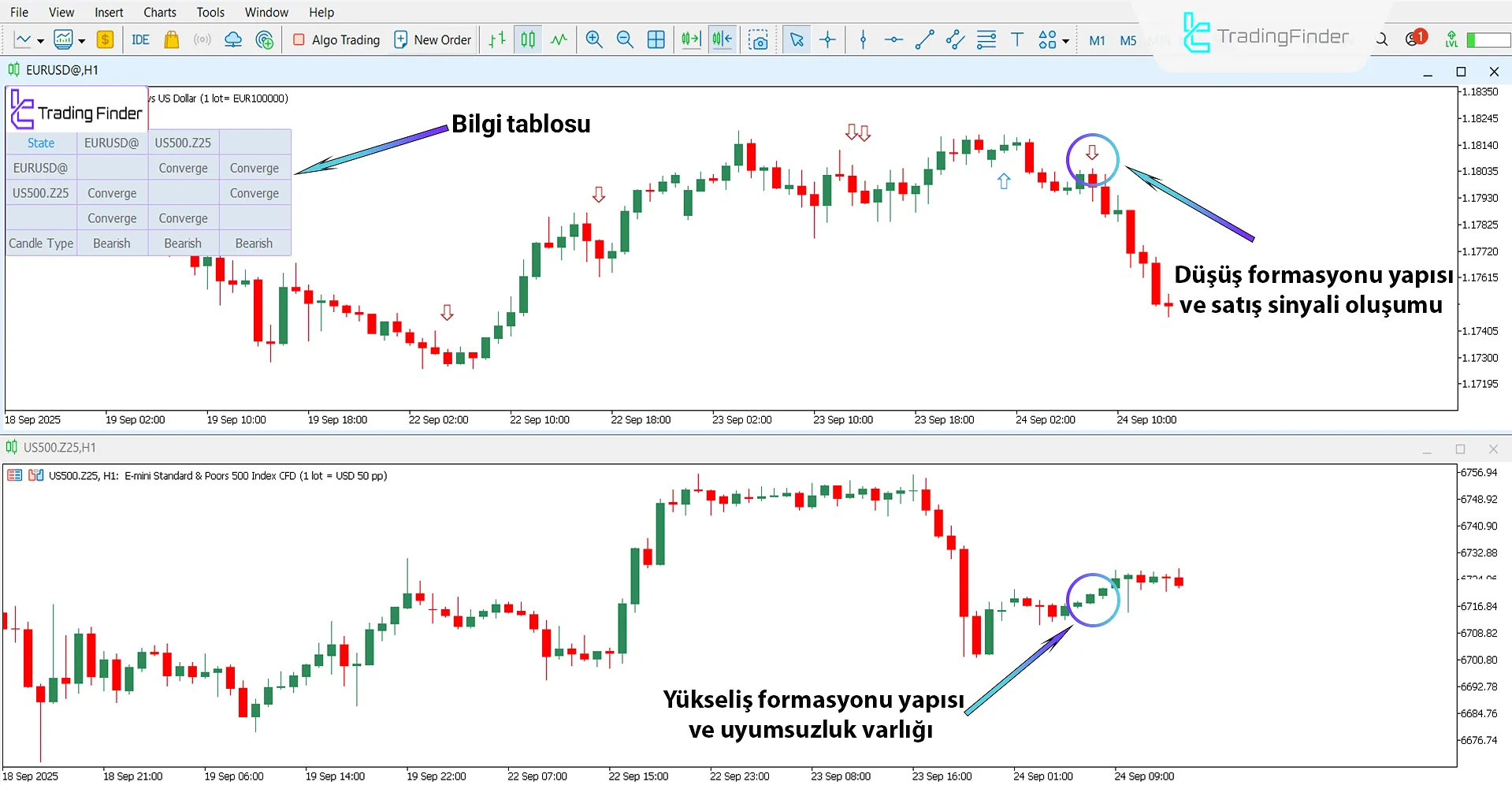 Quarterly Theory ICT 03 Göstergesi ile düşüş trendi analizi